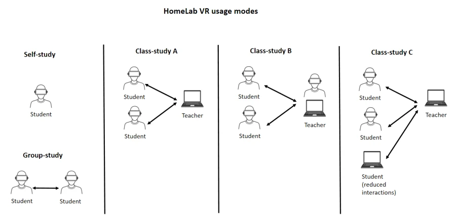 HomeLab VR usage modes diagram